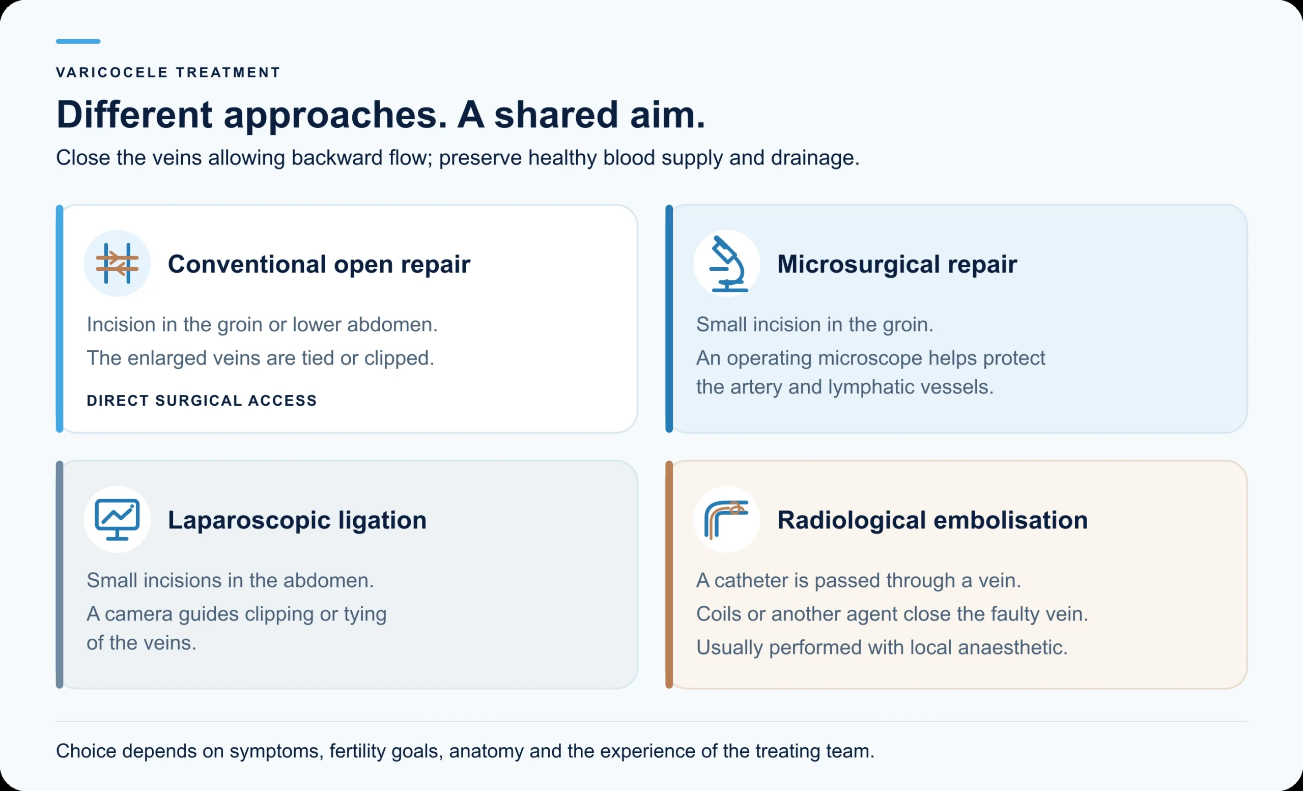 Four approaches compared: conventional open repair, repair using a microscope, laparoscopic keyhole ligation, and catheter-based radiological embolisation.